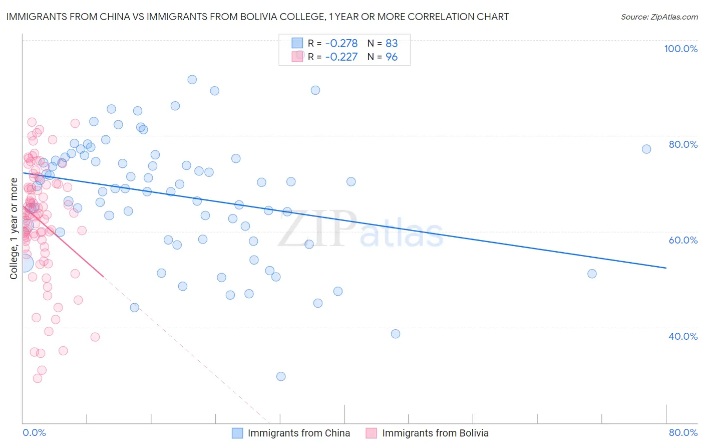 Immigrants from China vs Immigrants from Bolivia College, 1 year or more