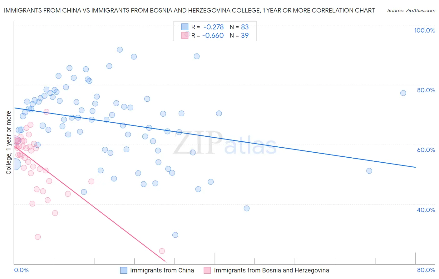 Immigrants from China vs Immigrants from Bosnia and Herzegovina College, 1 year or more