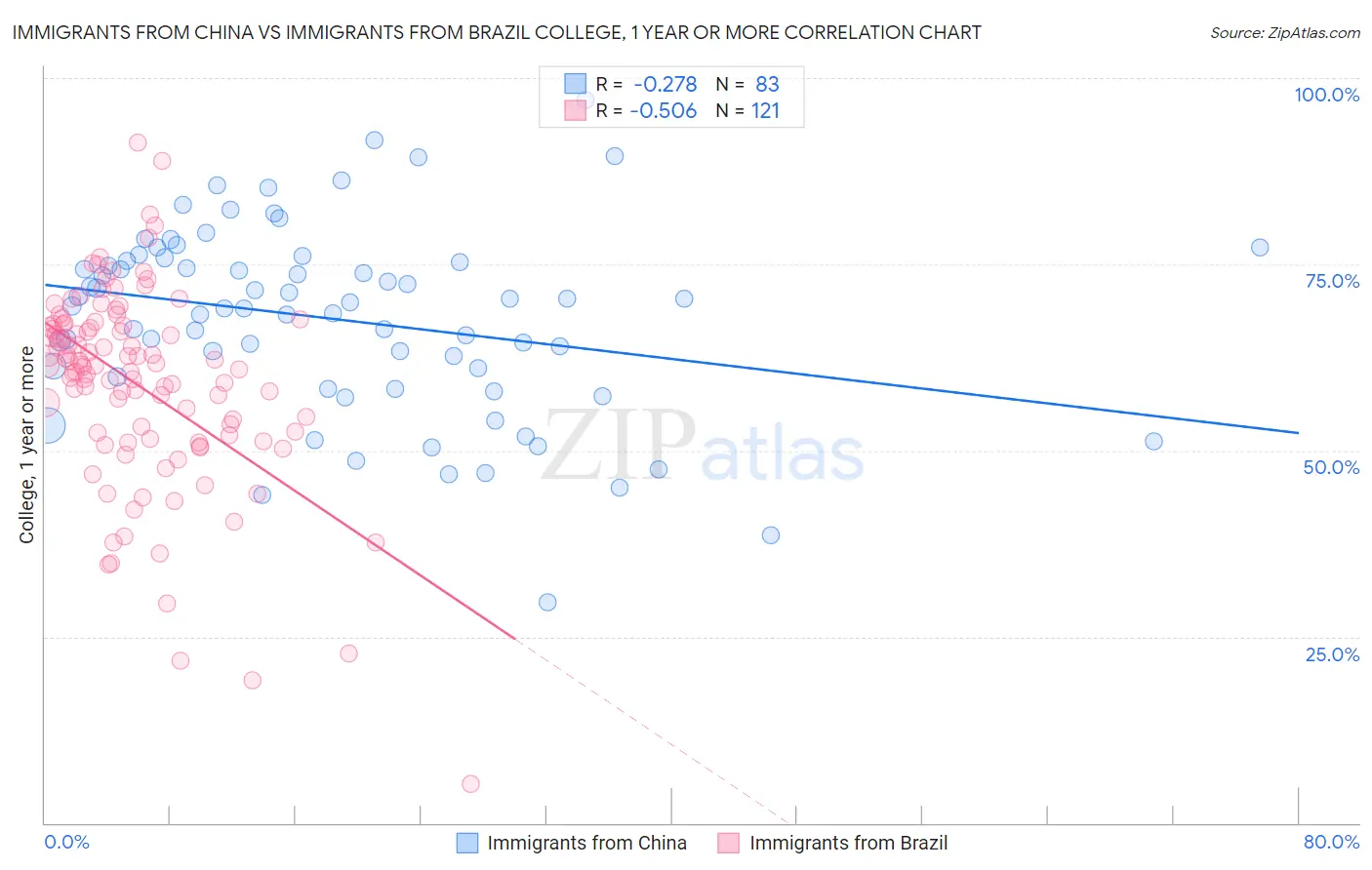 Immigrants from China vs Immigrants from Brazil College, 1 year or more