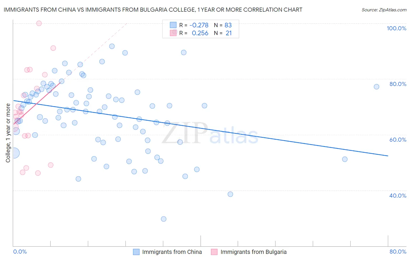 Immigrants from China vs Immigrants from Bulgaria College, 1 year or more