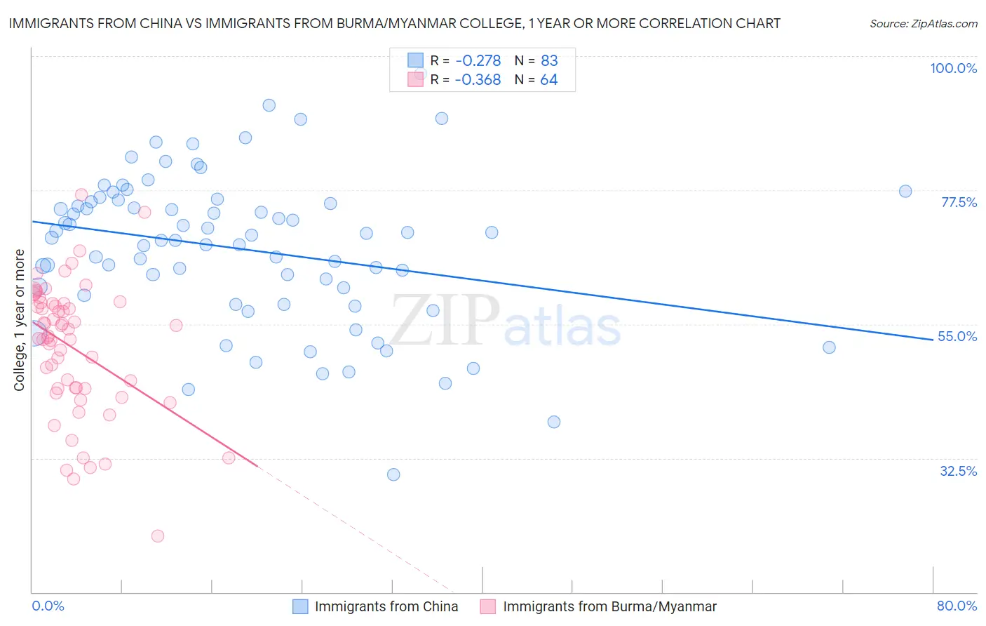 Immigrants from China vs Immigrants from Burma/Myanmar College, 1 year or more