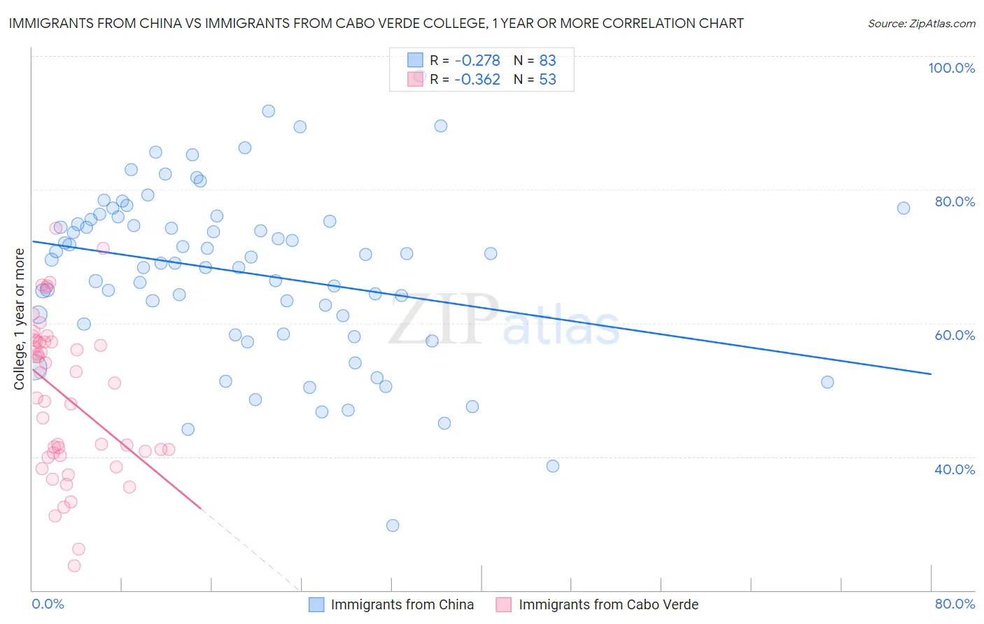 Immigrants from China vs Immigrants from Cabo Verde College, 1 year or more