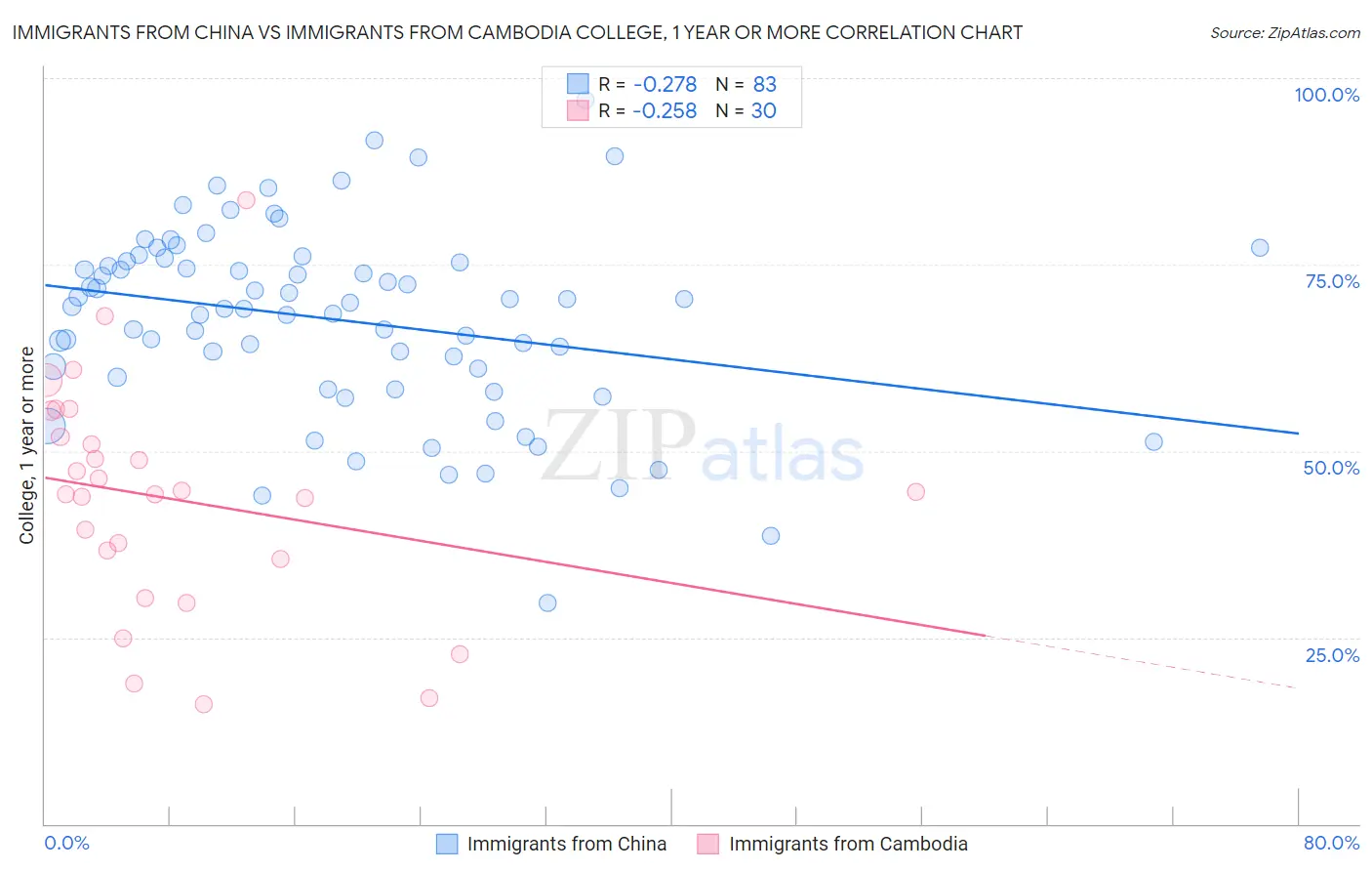 Immigrants from China vs Immigrants from Cambodia College, 1 year or more