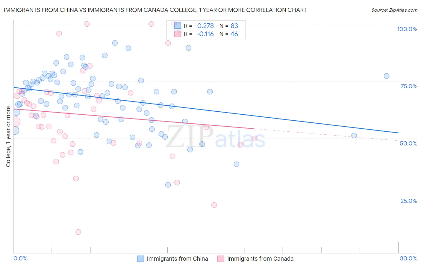 Immigrants from China vs Immigrants from Canada College, 1 year or more