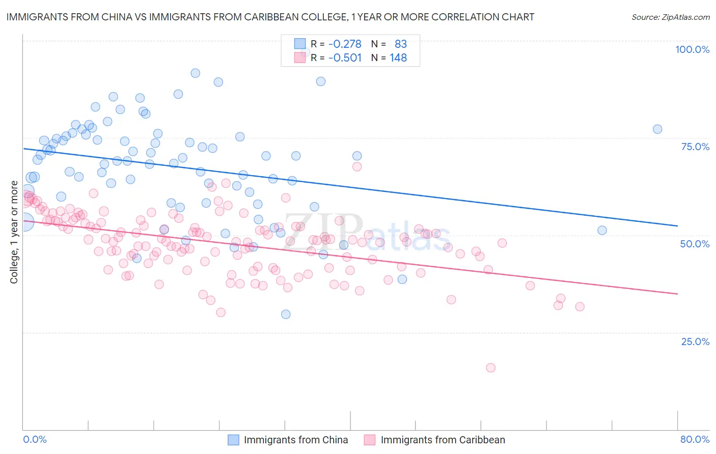 Immigrants from China vs Immigrants from Caribbean College, 1 year or more