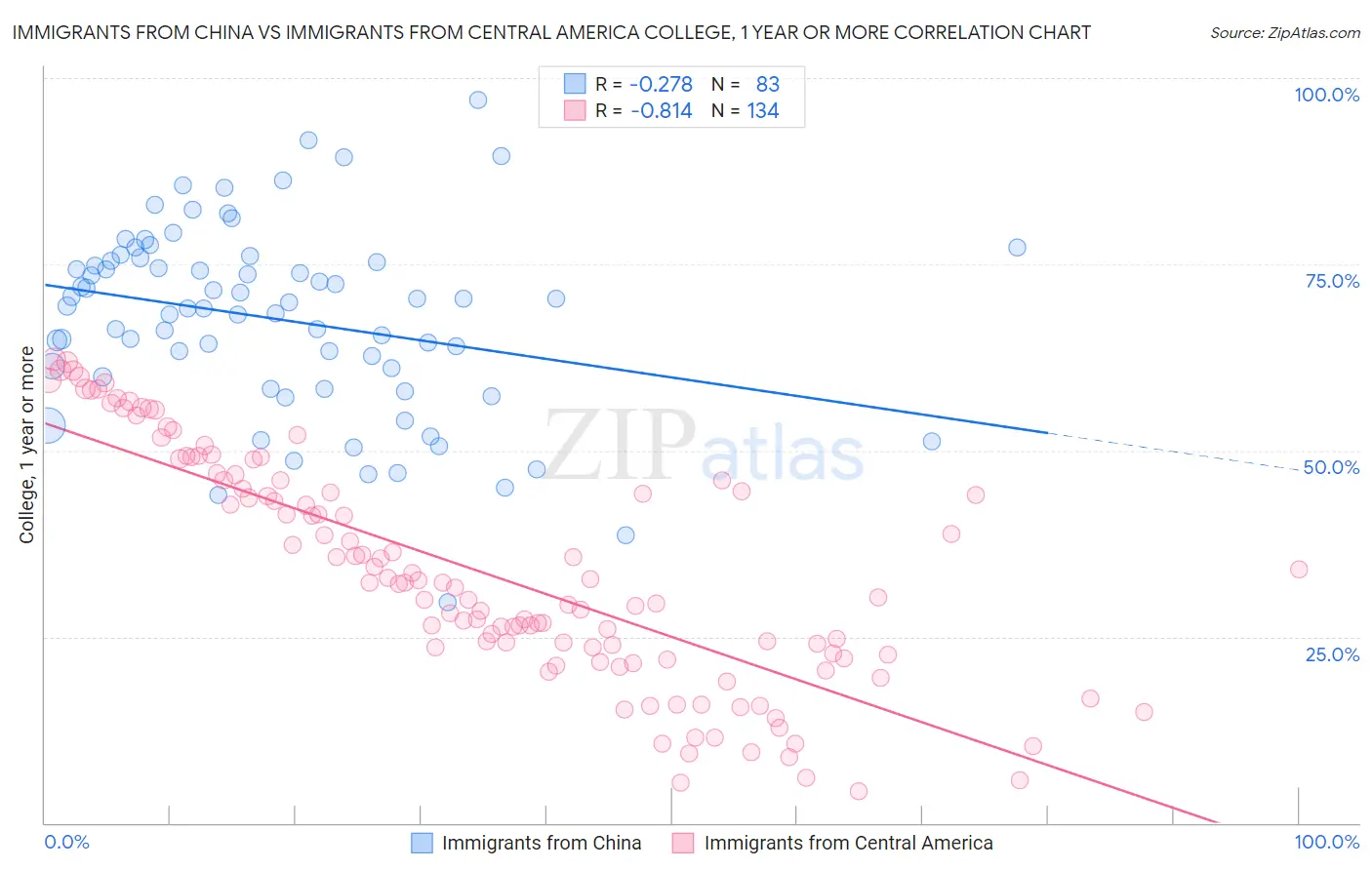 Immigrants from China vs Immigrants from Central America College, 1 year or more