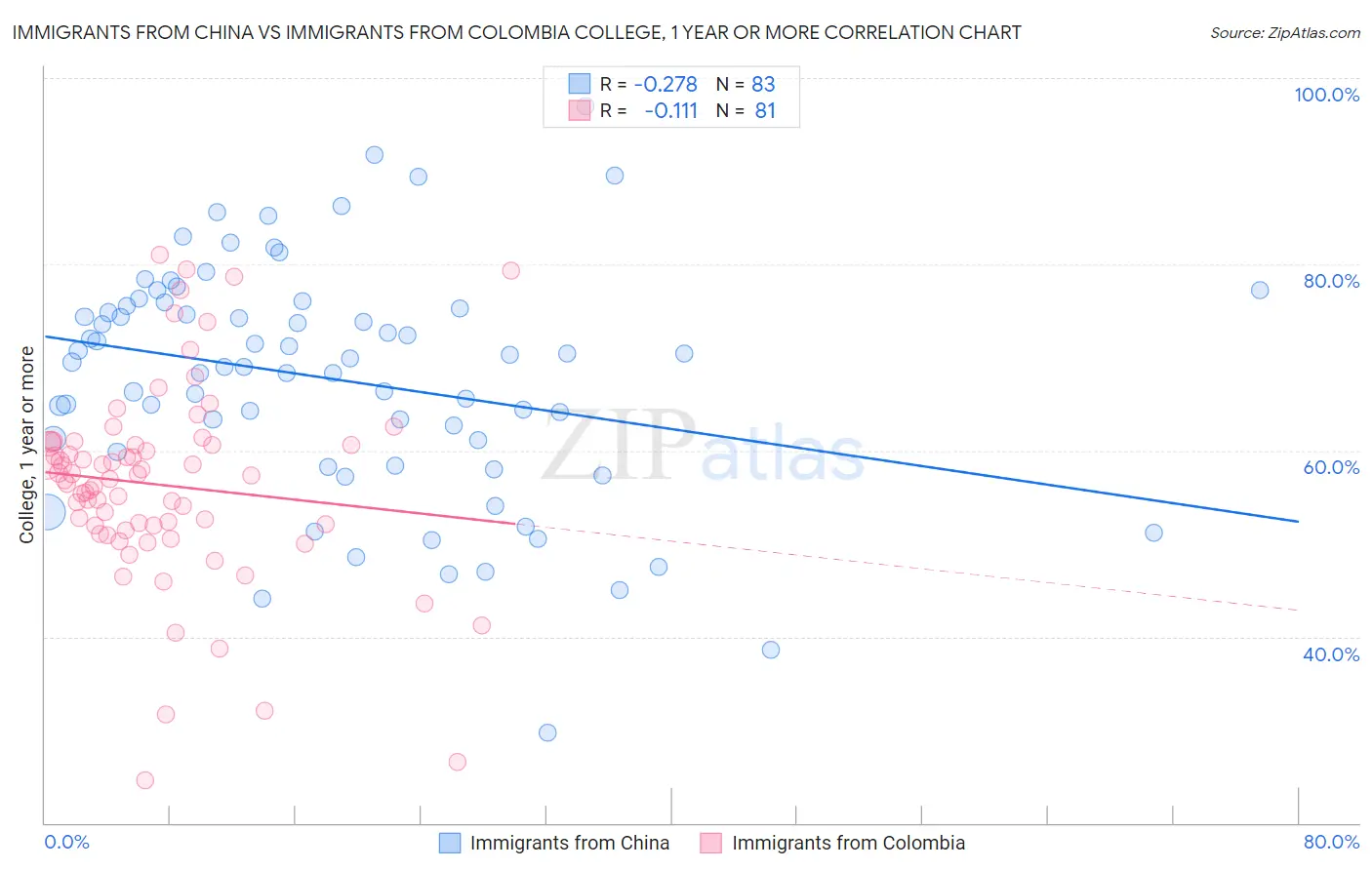 Immigrants from China vs Immigrants from Colombia College, 1 year or more