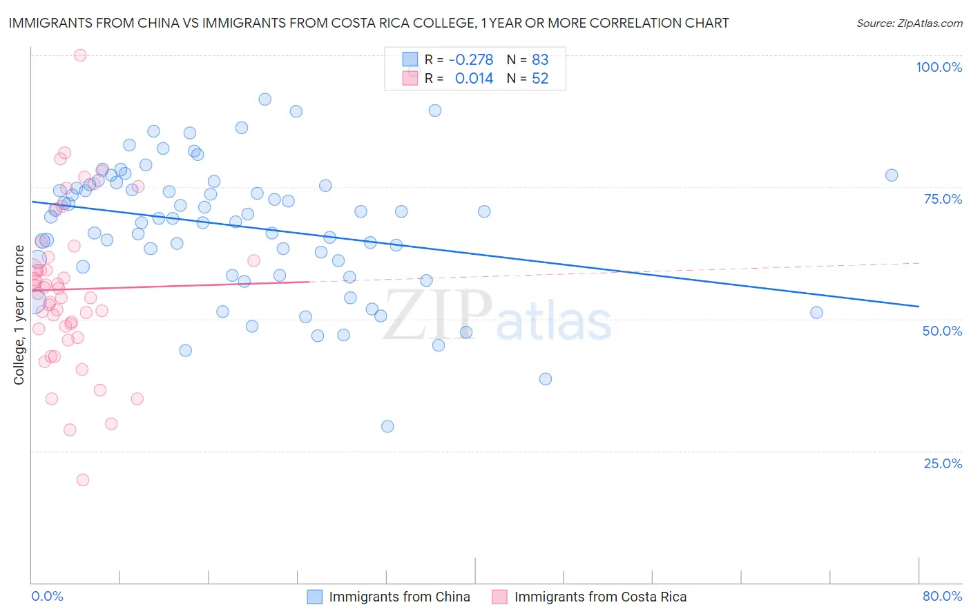 Immigrants from China vs Immigrants from Costa Rica College, 1 year or more