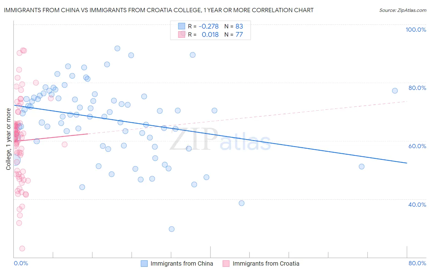 Immigrants from China vs Immigrants from Croatia College, 1 year or more