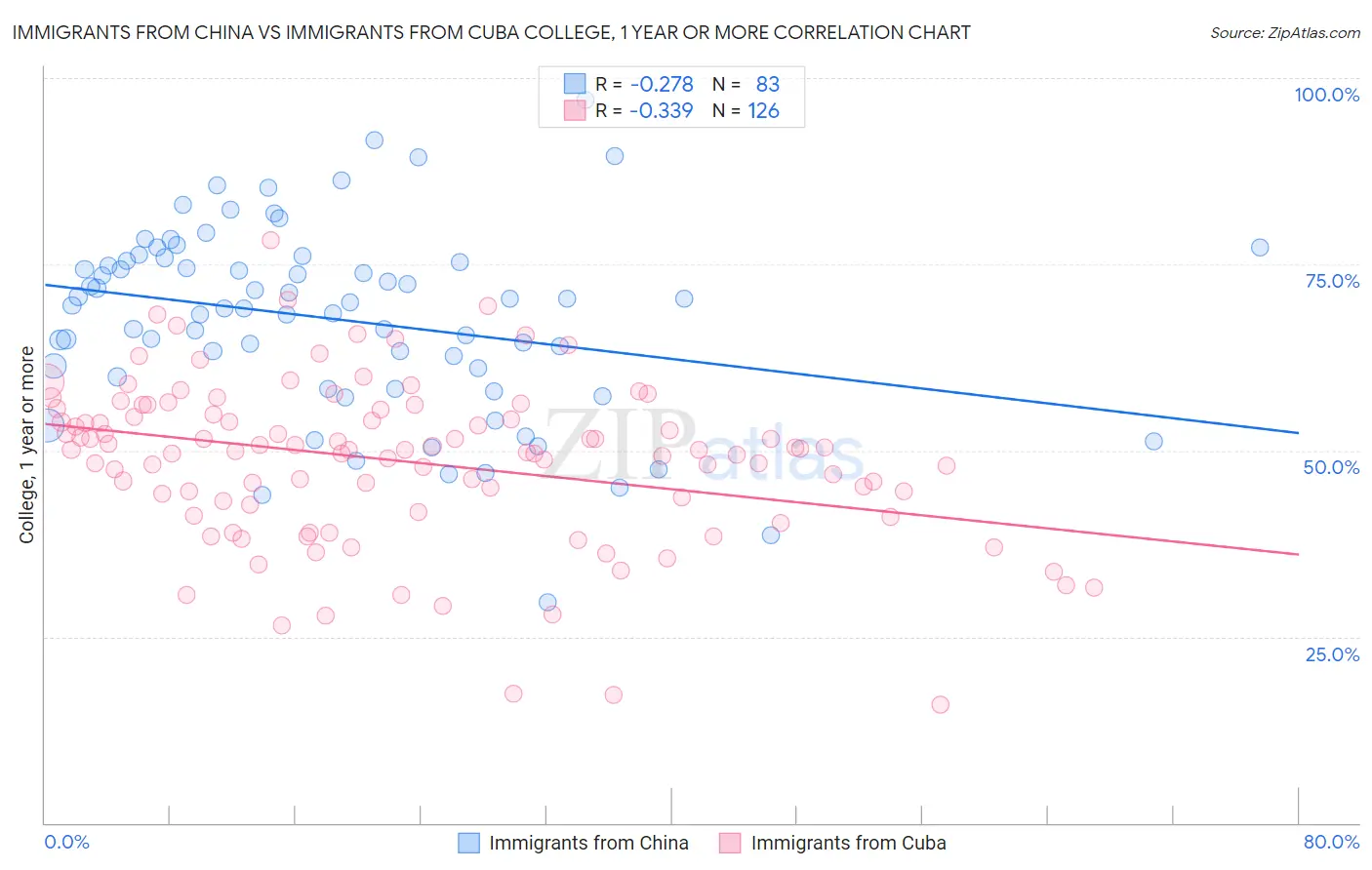 Immigrants from China vs Immigrants from Cuba College, 1 year or more