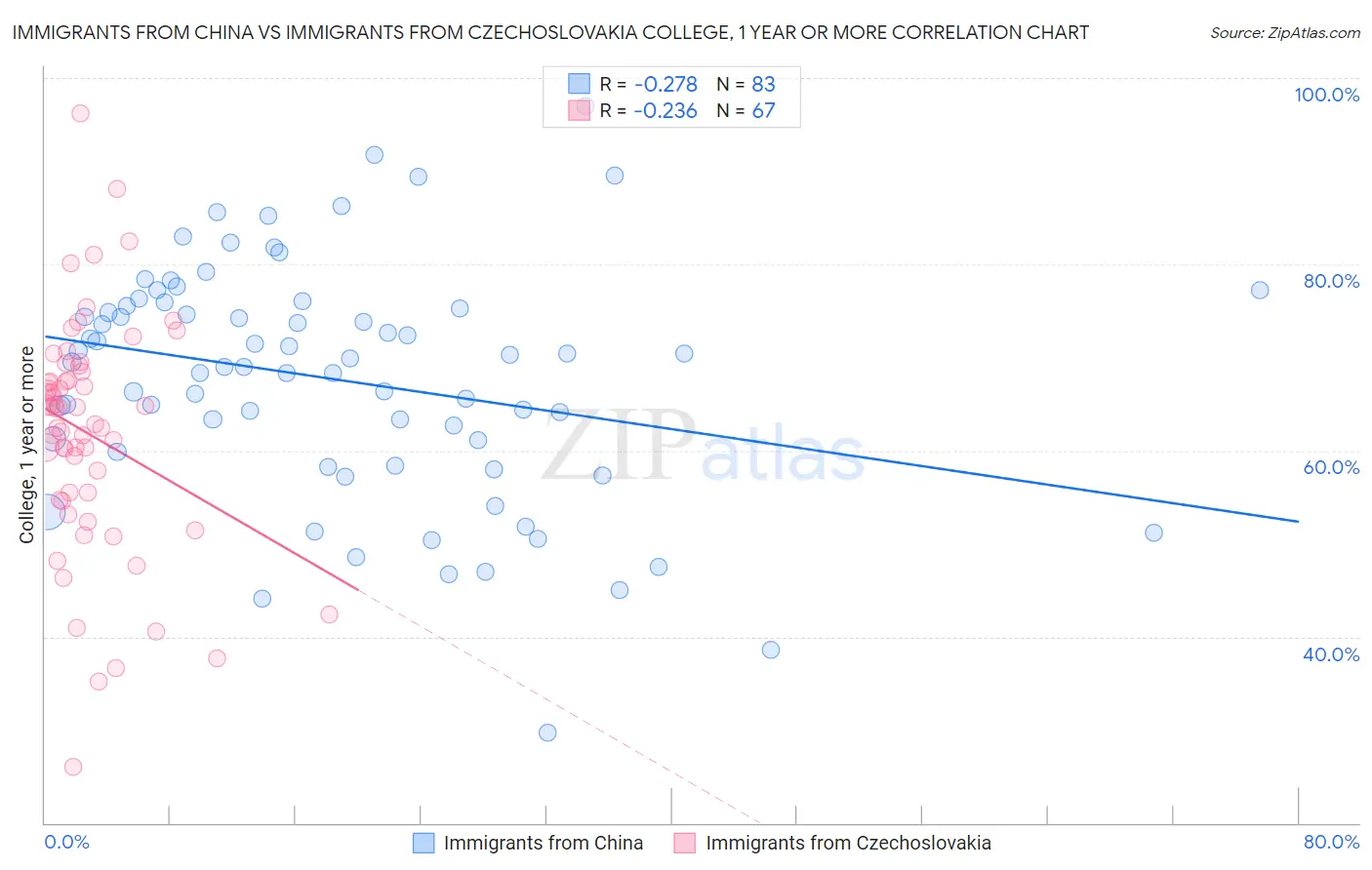 Immigrants from China vs Immigrants from Czechoslovakia College, 1 year or more