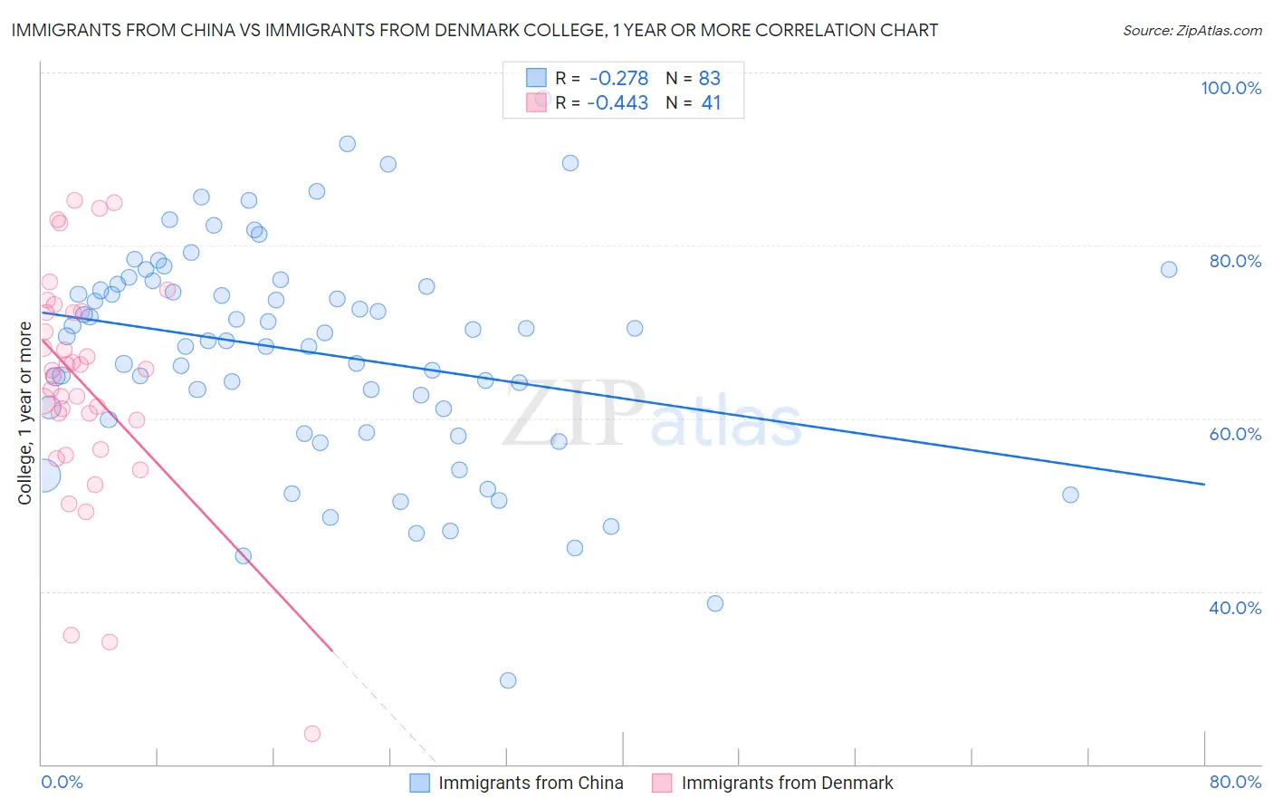Immigrants from China vs Immigrants from Denmark College, 1 year or more