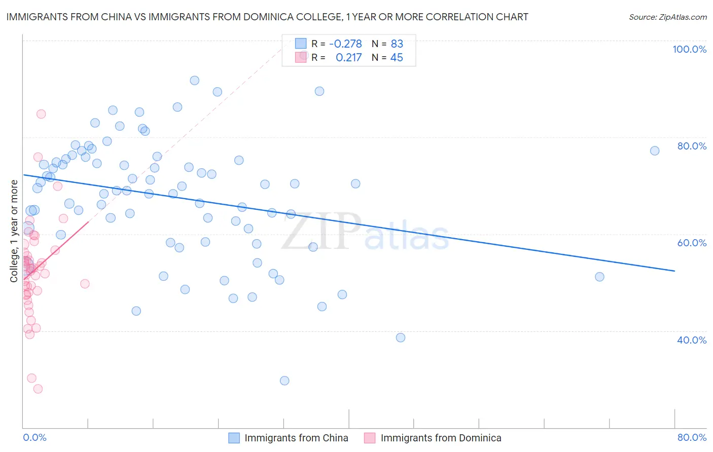Immigrants from China vs Immigrants from Dominica College, 1 year or more