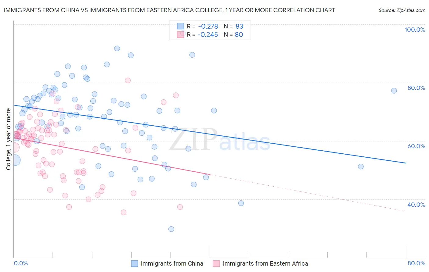 Immigrants from China vs Immigrants from Eastern Africa College, 1 year or more