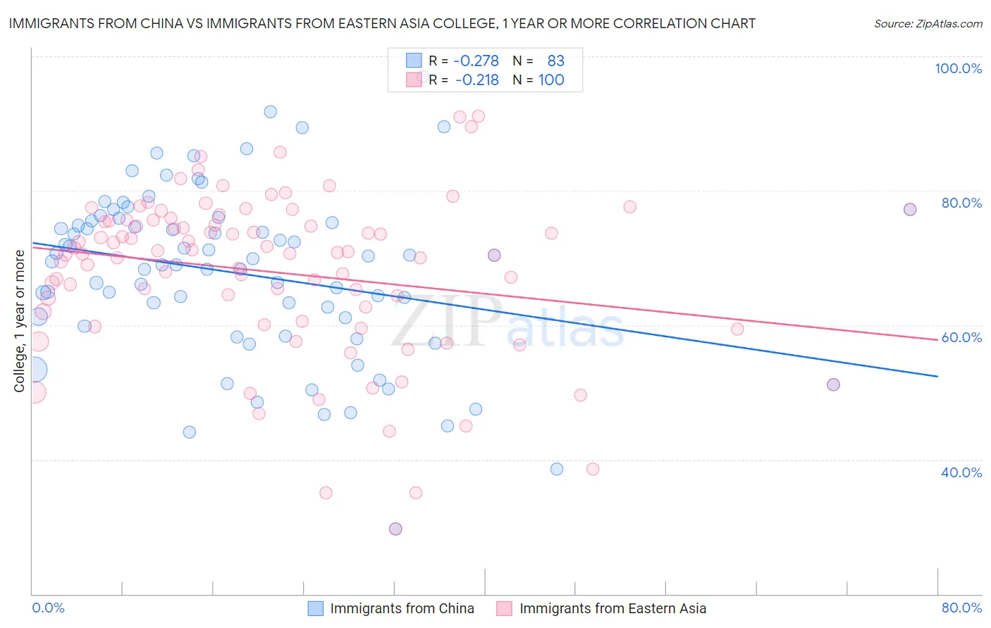 Immigrants from China vs Immigrants from Eastern Asia College, 1 year or more