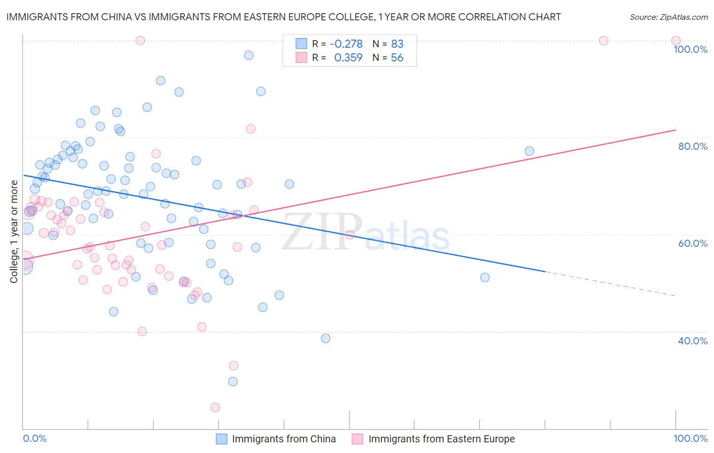 Immigrants from China vs Immigrants from Eastern Europe College, 1 year or more
