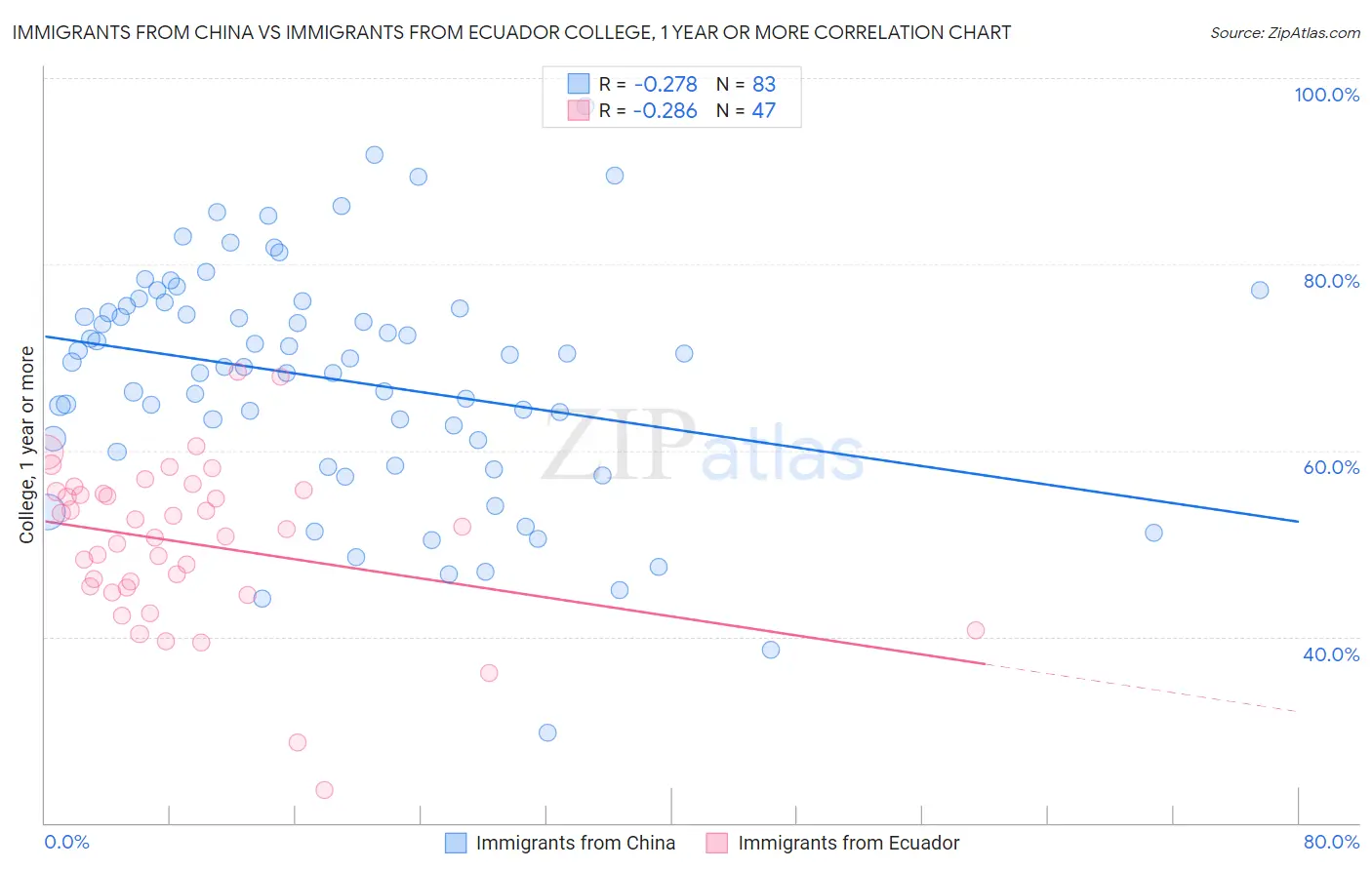Immigrants from China vs Immigrants from Ecuador College, 1 year or more