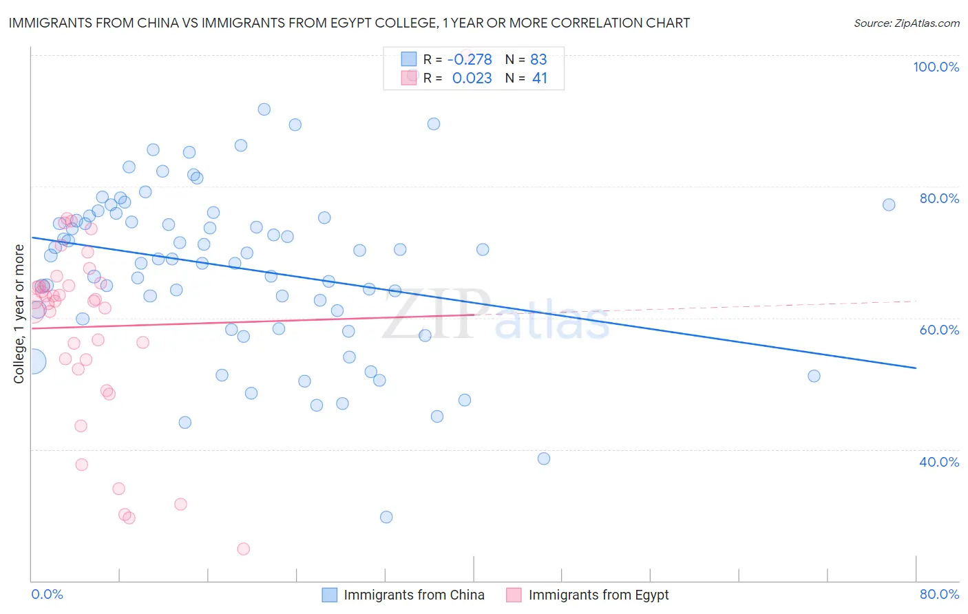 Immigrants from China vs Immigrants from Egypt College, 1 year or more