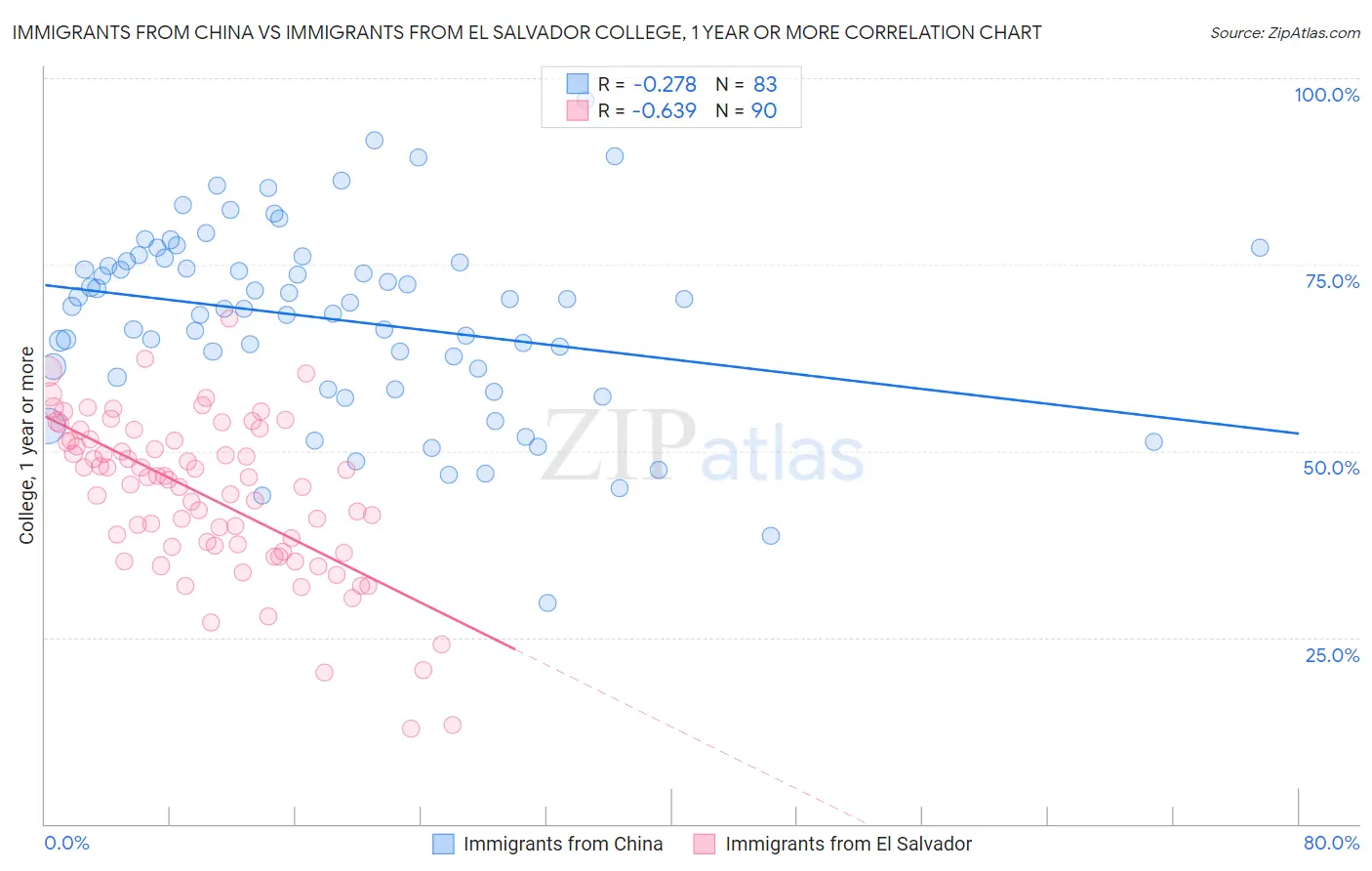 Immigrants from China vs Immigrants from El Salvador College, 1 year or more
