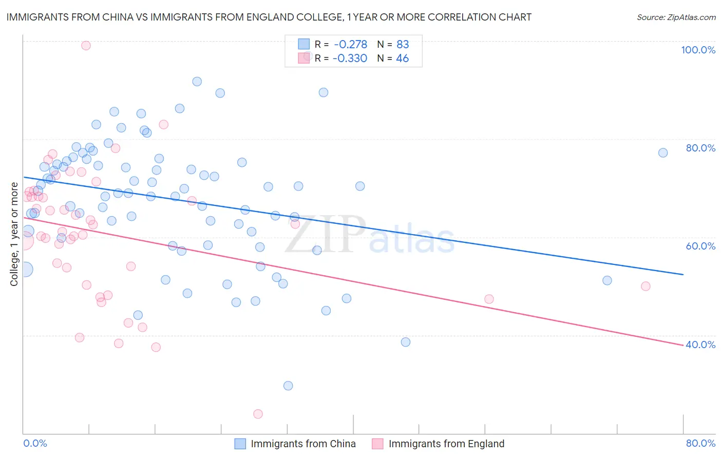 Immigrants from China vs Immigrants from England College, 1 year or more