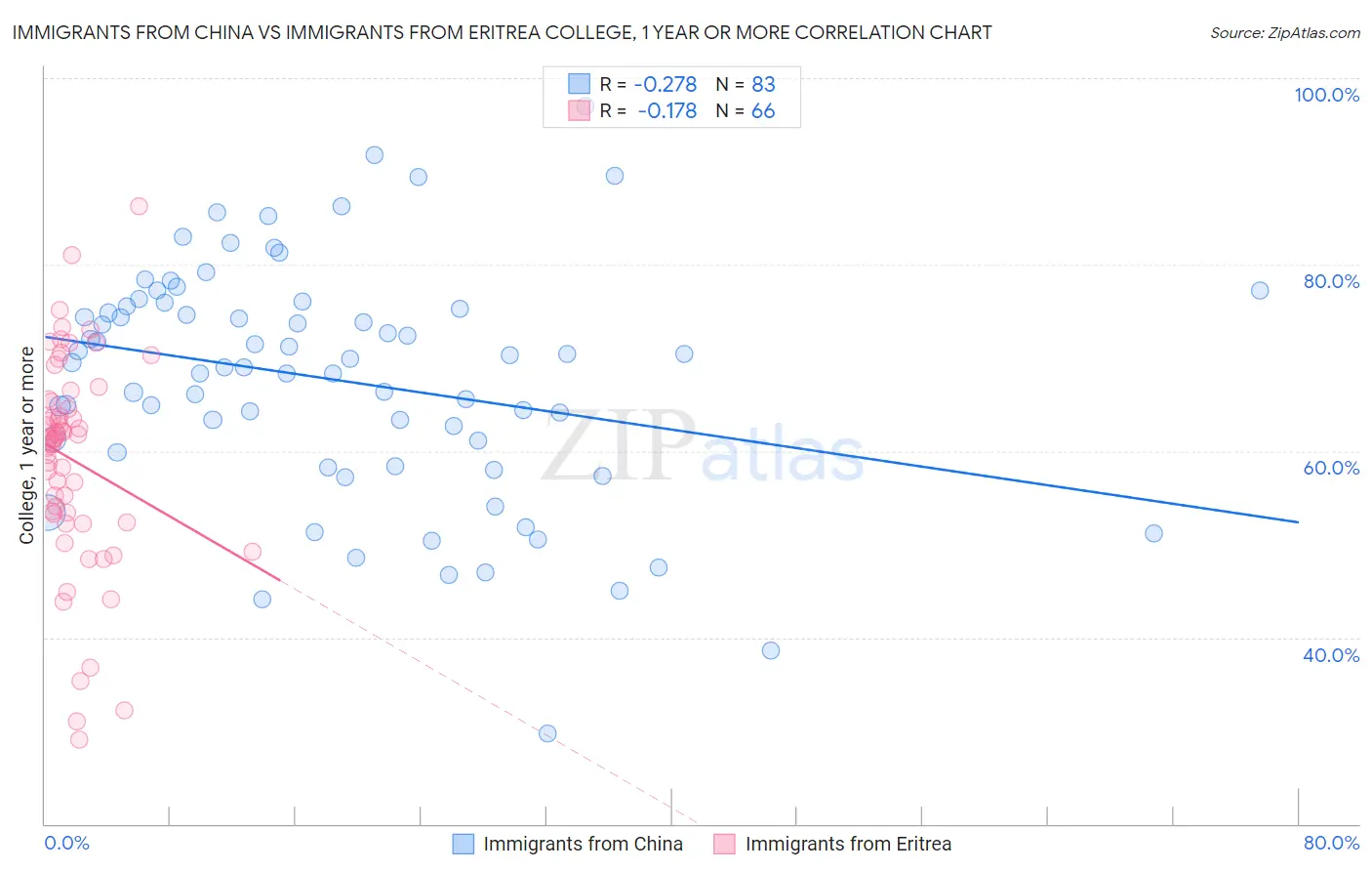 Immigrants from China vs Immigrants from Eritrea College, 1 year or more
