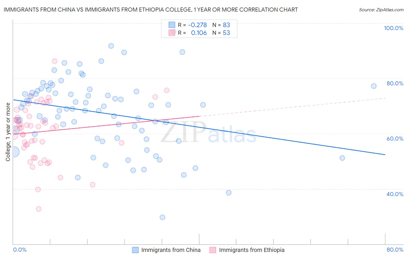 Immigrants from China vs Immigrants from Ethiopia College, 1 year or more