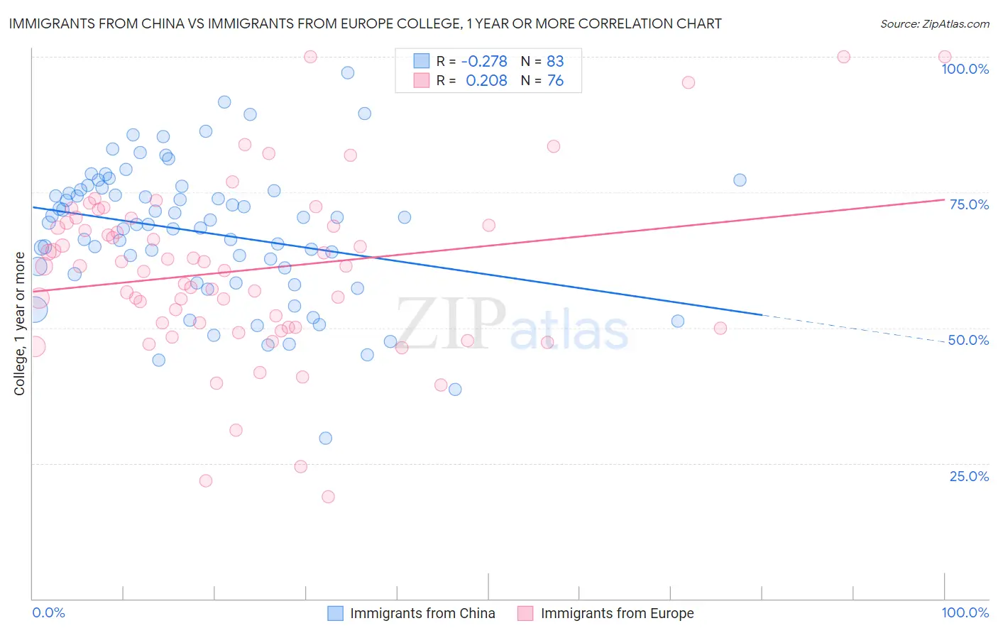 Immigrants from China vs Immigrants from Europe College, 1 year or more