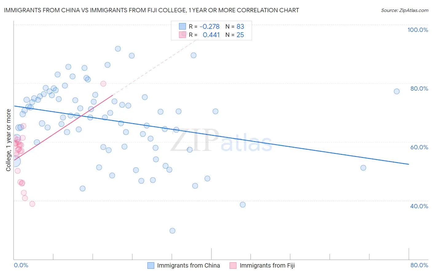 Immigrants from China vs Immigrants from Fiji College, 1 year or more