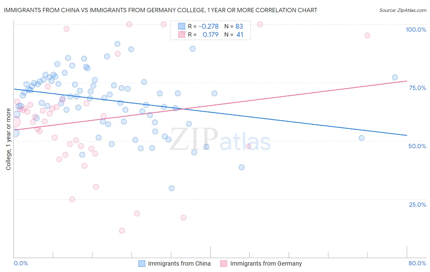 Immigrants from China vs Immigrants from Germany College, 1 year or more