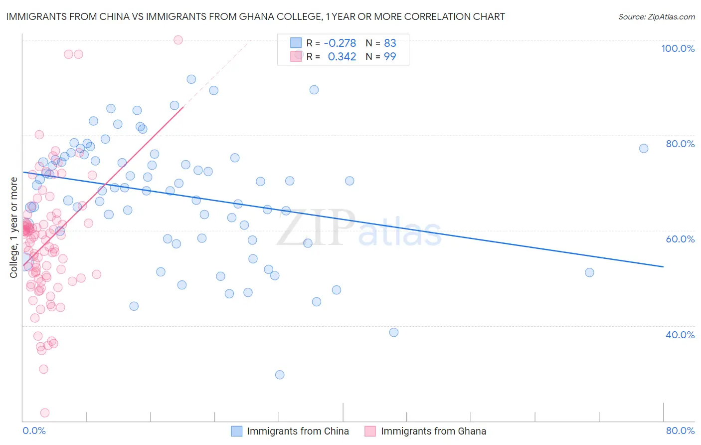 Immigrants from China vs Immigrants from Ghana College, 1 year or more