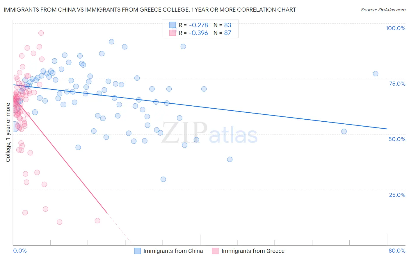 Immigrants from China vs Immigrants from Greece College, 1 year or more