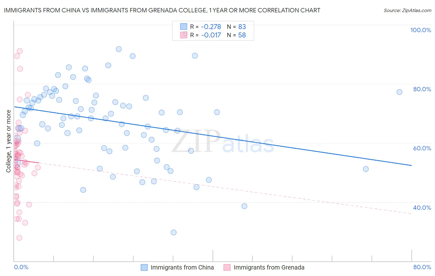 Immigrants from China vs Immigrants from Grenada College, 1 year or more