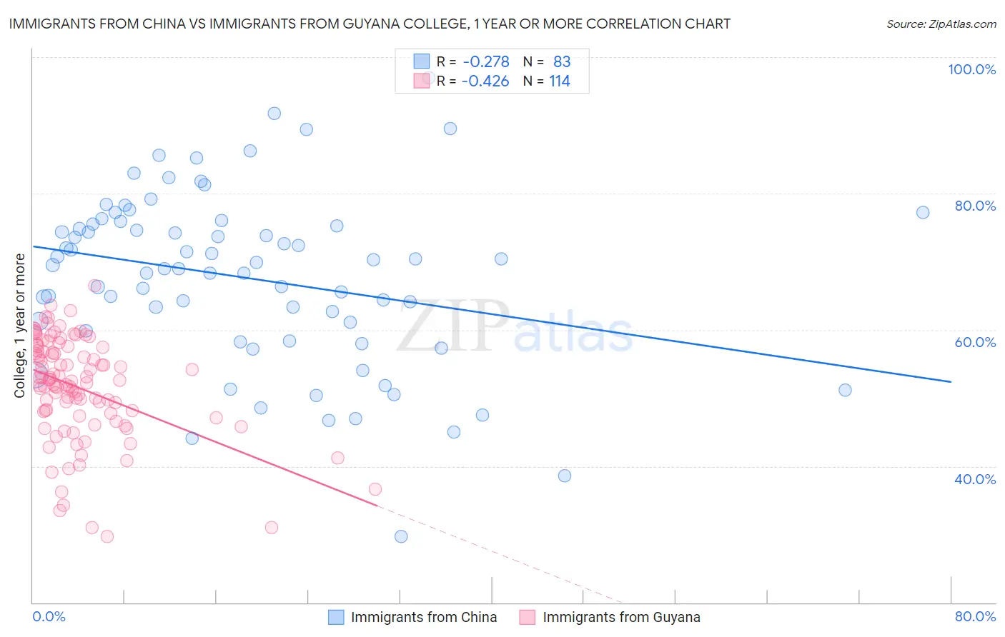 Immigrants from China vs Immigrants from Guyana College, 1 year or more