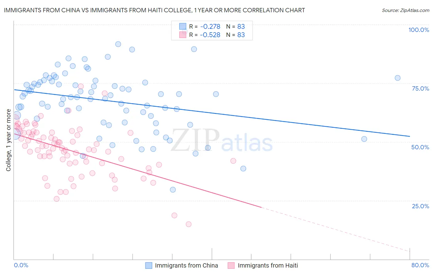 Immigrants from China vs Immigrants from Haiti College, 1 year or more