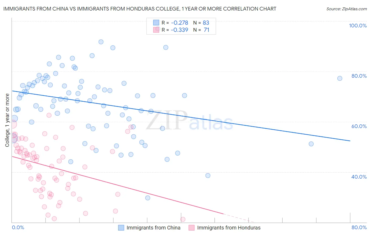 Immigrants from China vs Immigrants from Honduras College, 1 year or more