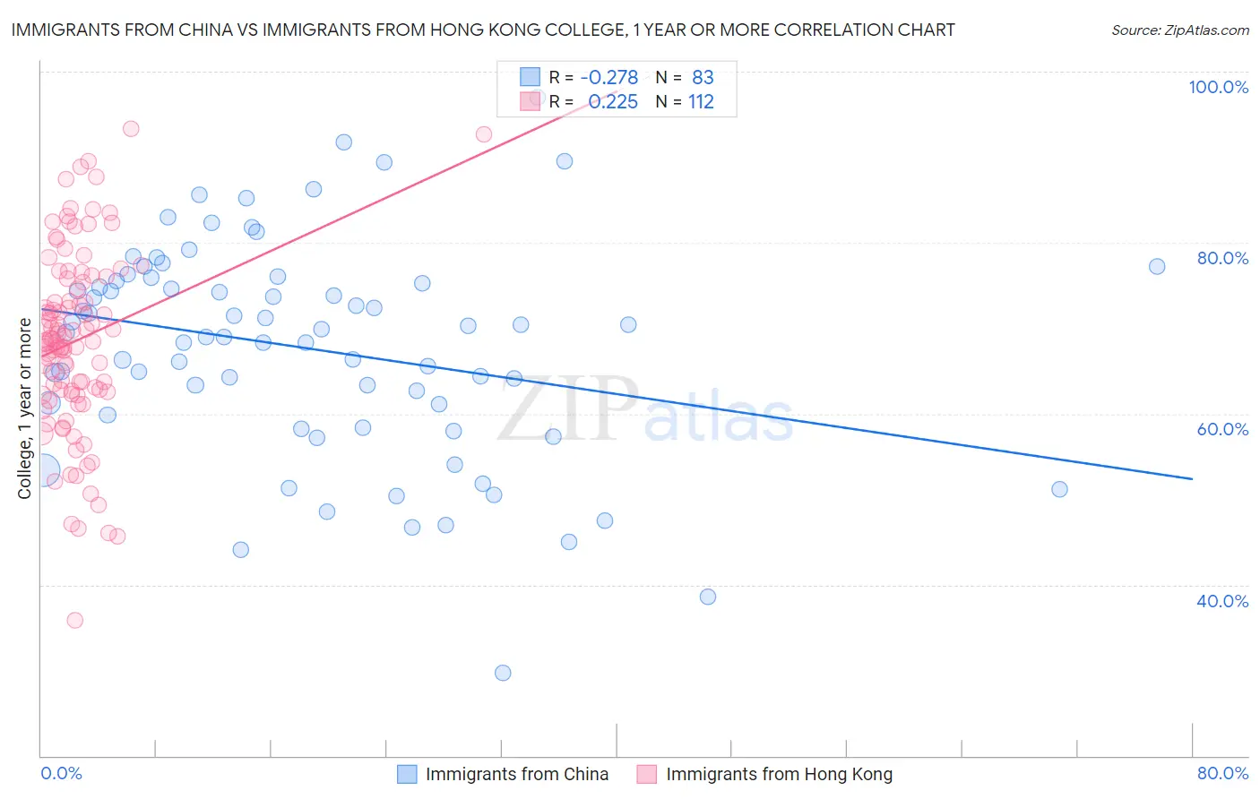 Immigrants from China vs Immigrants from Hong Kong College, 1 year or more