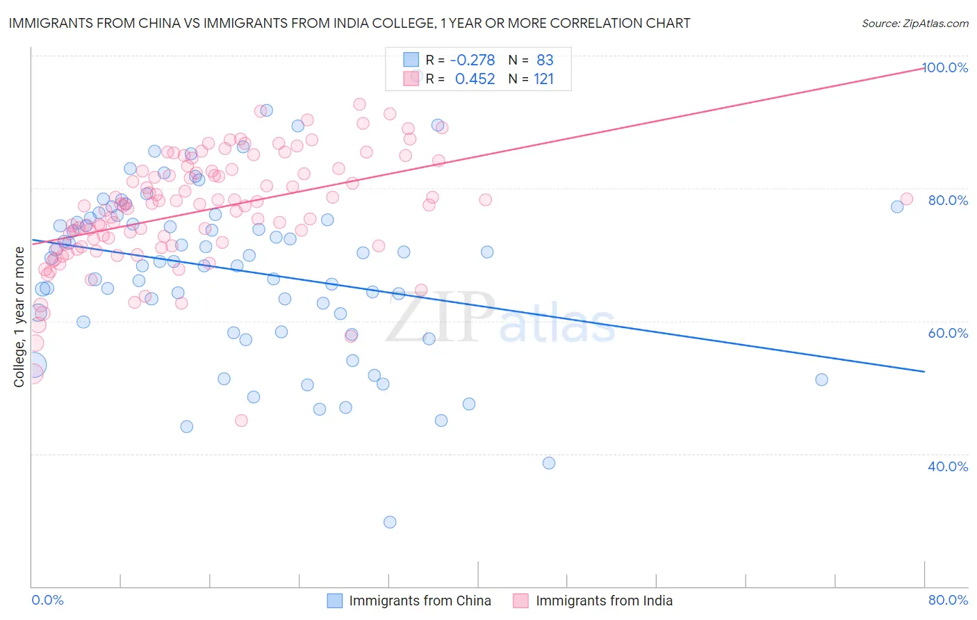 Immigrants from China vs Immigrants from India College, 1 year or more