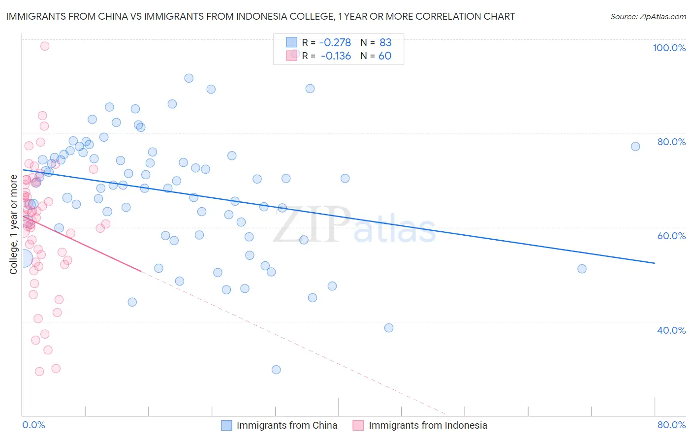 Immigrants from China vs Immigrants from Indonesia College, 1 year or more