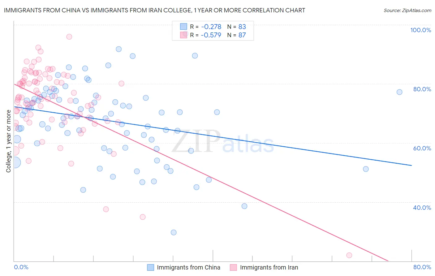 Immigrants from China vs Immigrants from Iran College, 1 year or more