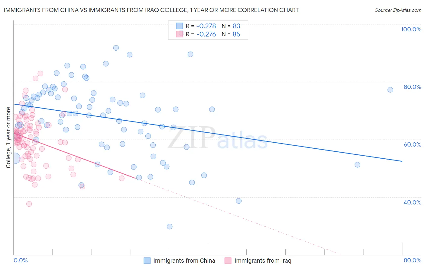 Immigrants from China vs Immigrants from Iraq College, 1 year or more