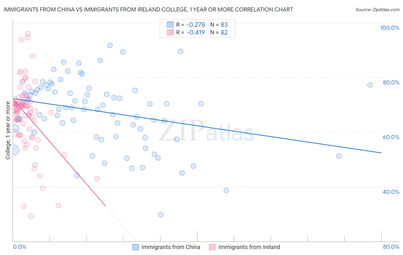 Immigrants from China vs Immigrants from Ireland College, 1 year or more