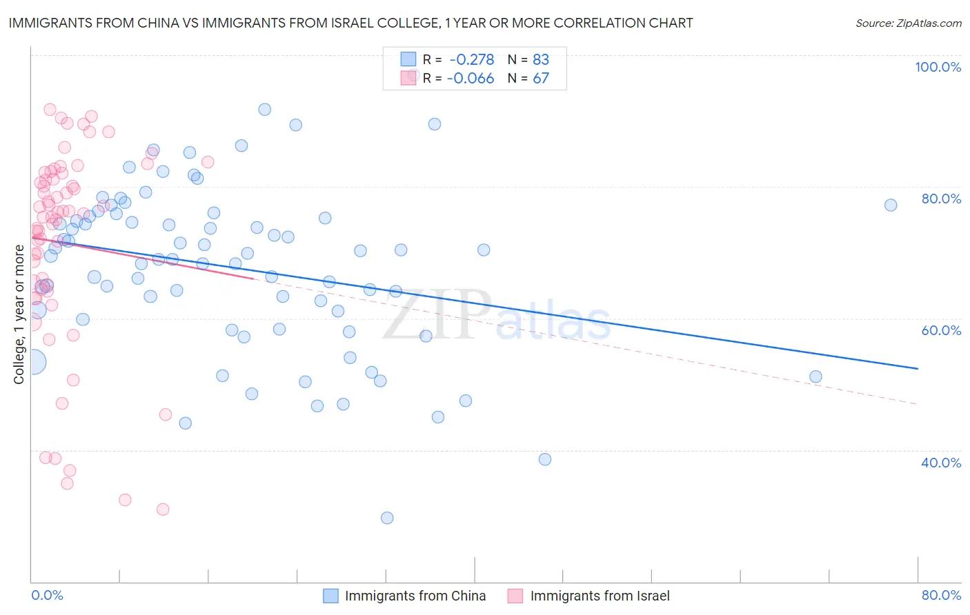 Immigrants from China vs Immigrants from Israel College, 1 year or more