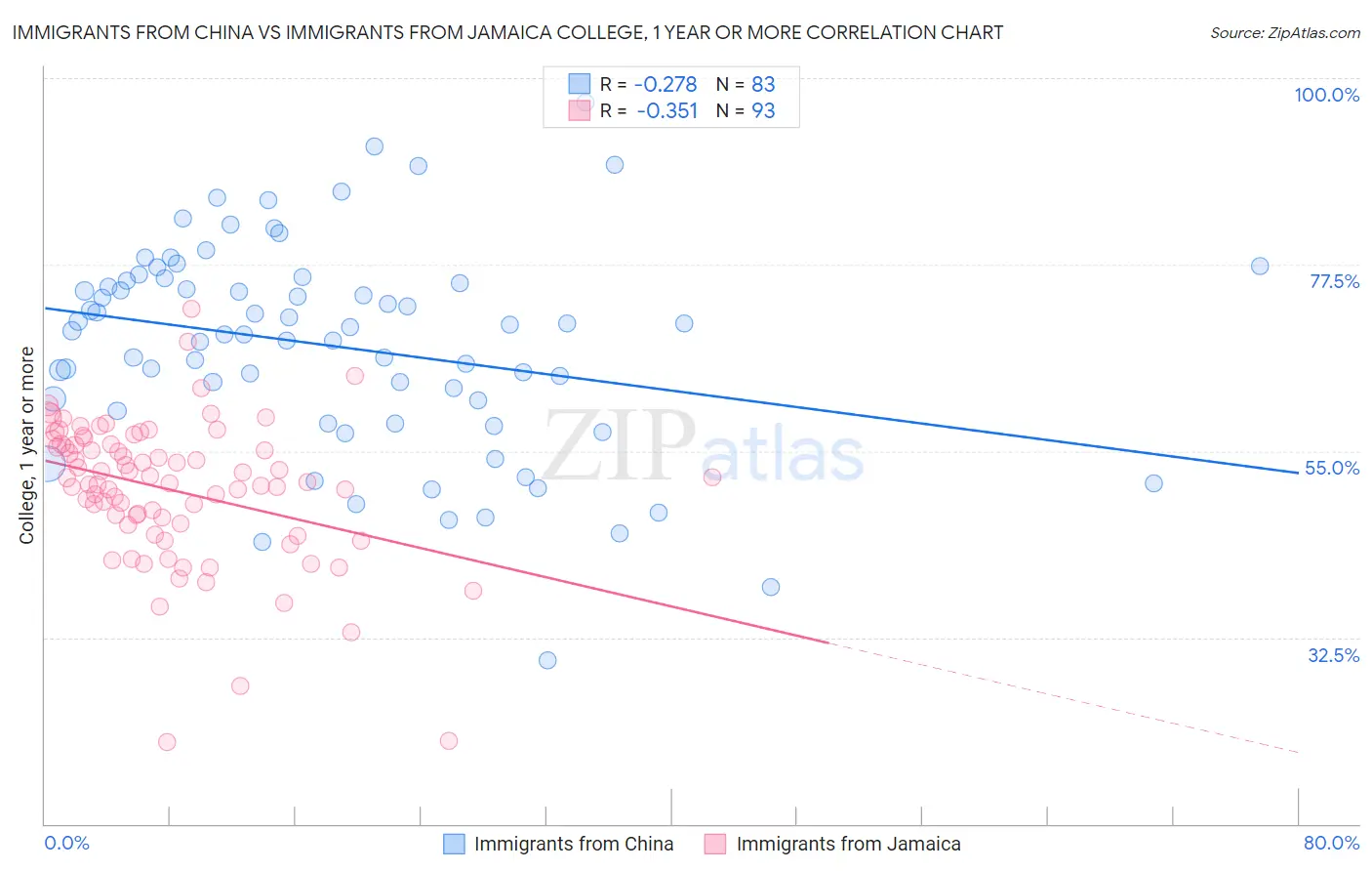 Immigrants from China vs Immigrants from Jamaica College, 1 year or more