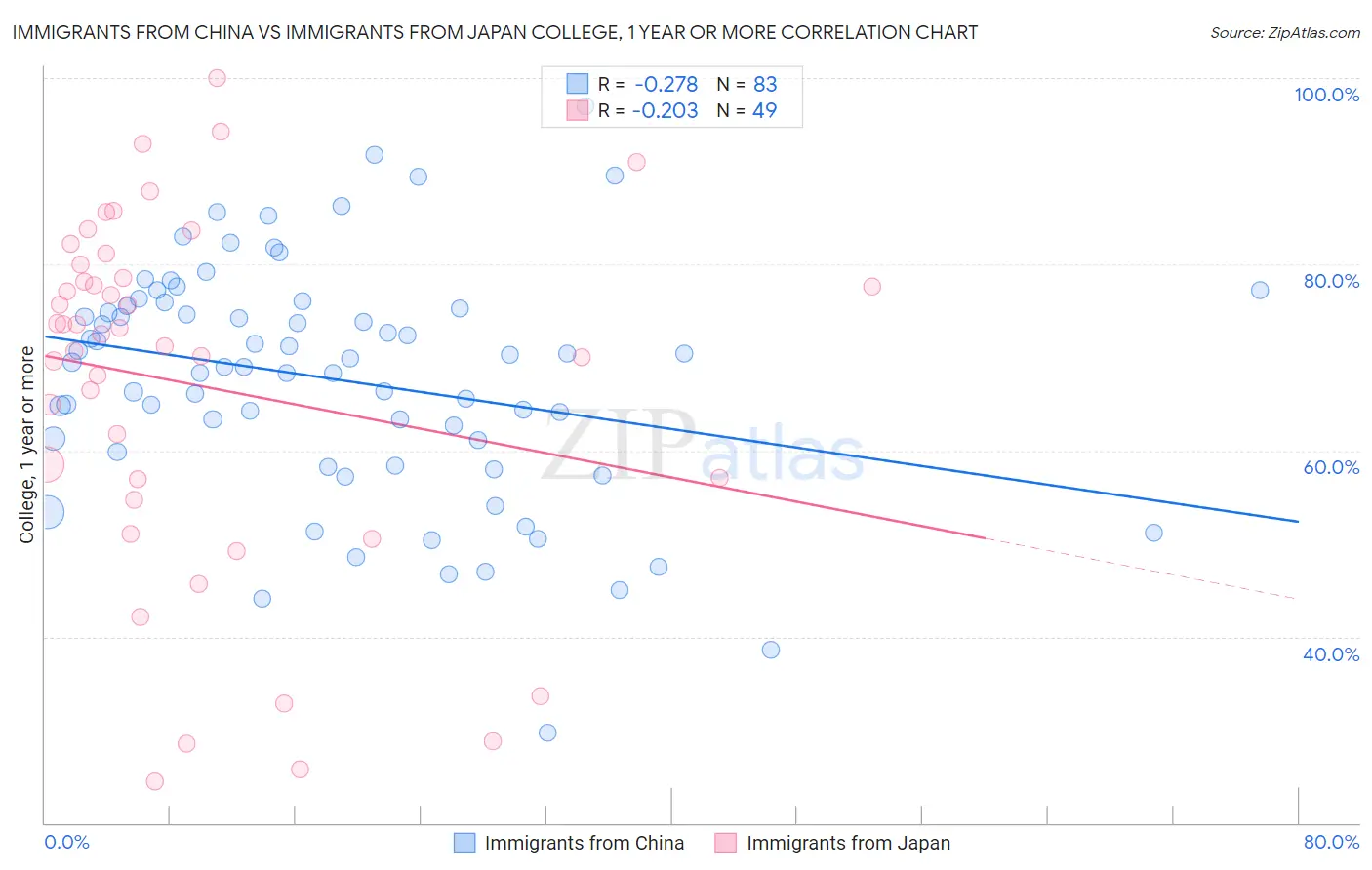 Immigrants from China vs Immigrants from Japan College, 1 year or more