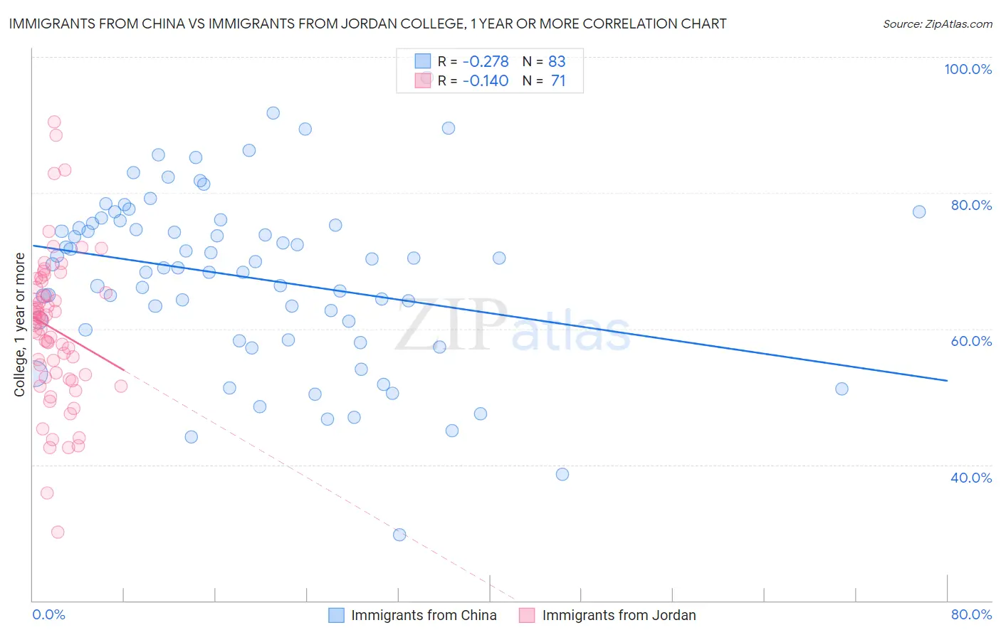 Immigrants from China vs Immigrants from Jordan College, 1 year or more