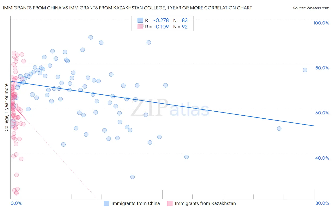 Immigrants from China vs Immigrants from Kazakhstan College, 1 year or more
