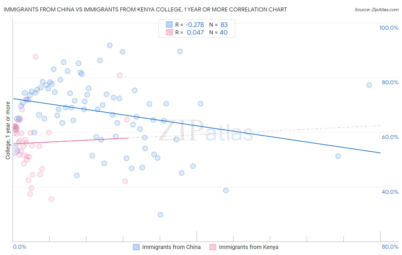 Immigrants from China vs Immigrants from Kenya College, 1 year or more