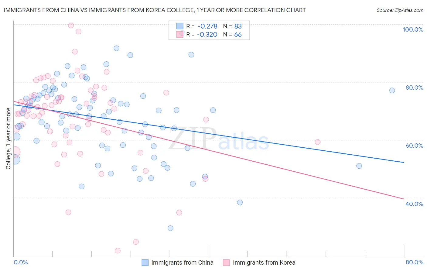 Immigrants from China vs Immigrants from Korea College, 1 year or more