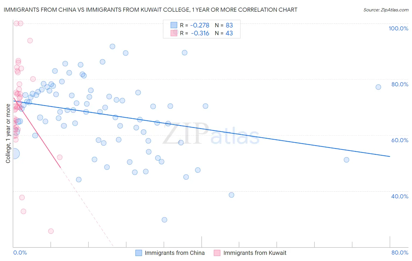 Immigrants from China vs Immigrants from Kuwait College, 1 year or more