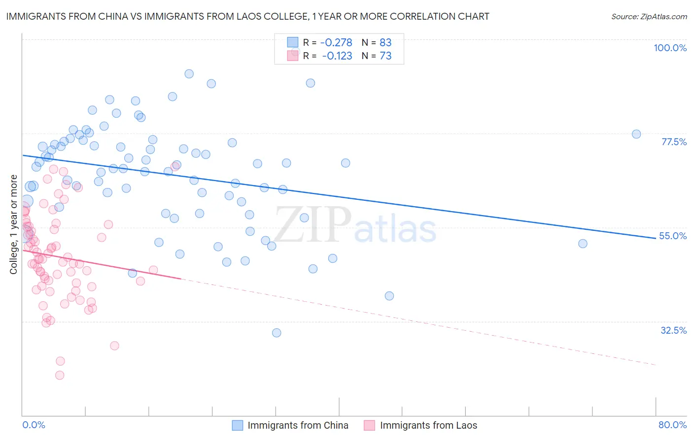 Immigrants from China vs Immigrants from Laos College, 1 year or more